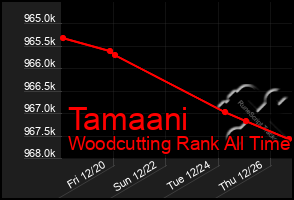 Total Graph of Tamaani