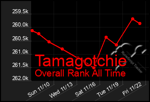 Total Graph of Tamagotchie