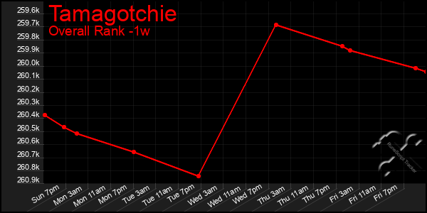 Last 7 Days Graph of Tamagotchie