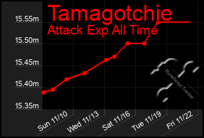 Total Graph of Tamagotchie