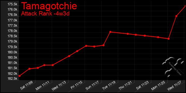 Last 31 Days Graph of Tamagotchie