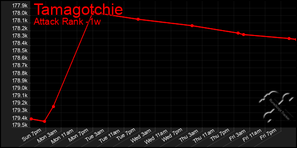 Last 7 Days Graph of Tamagotchie