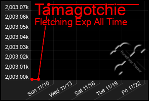 Total Graph of Tamagotchie