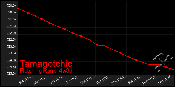 Last 31 Days Graph of Tamagotchie