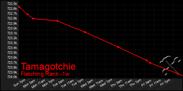 Last 7 Days Graph of Tamagotchie