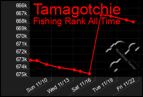 Total Graph of Tamagotchie