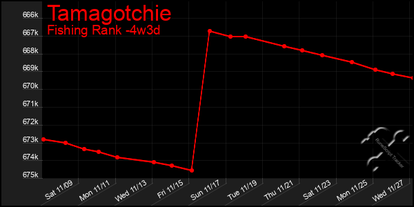 Last 31 Days Graph of Tamagotchie