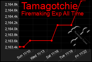 Total Graph of Tamagotchie