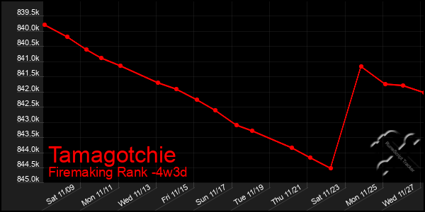 Last 31 Days Graph of Tamagotchie