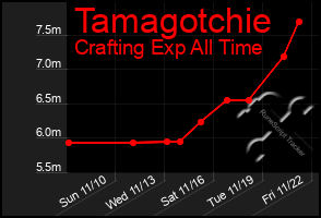 Total Graph of Tamagotchie