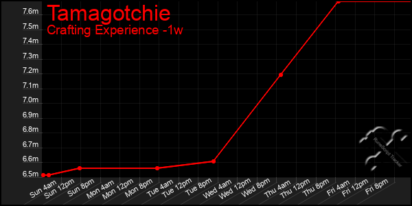 Last 7 Days Graph of Tamagotchie