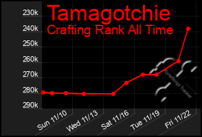 Total Graph of Tamagotchie