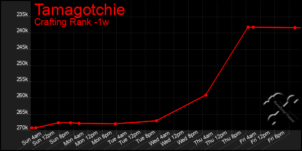 Last 7 Days Graph of Tamagotchie