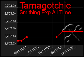 Total Graph of Tamagotchie