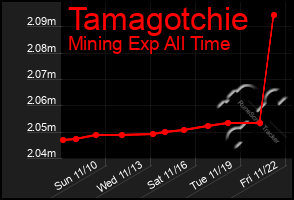 Total Graph of Tamagotchie