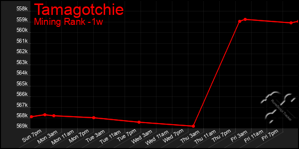 Last 7 Days Graph of Tamagotchie