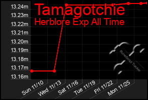 Total Graph of Tamagotchie