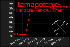 Total Graph of Tamagotchie