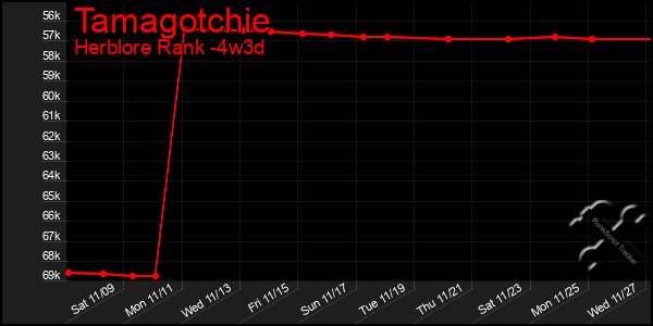 Last 31 Days Graph of Tamagotchie