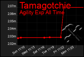 Total Graph of Tamagotchie