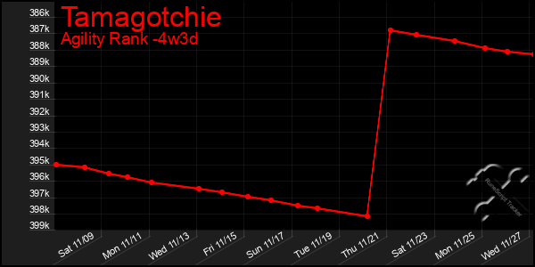 Last 31 Days Graph of Tamagotchie