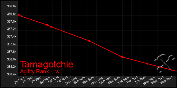 Last 7 Days Graph of Tamagotchie