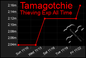 Total Graph of Tamagotchie