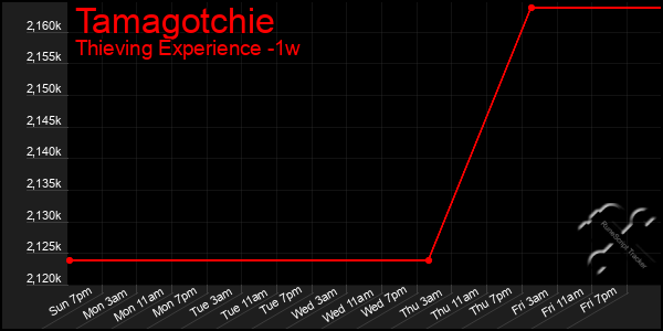 Last 7 Days Graph of Tamagotchie