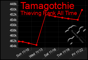 Total Graph of Tamagotchie