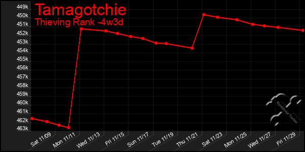 Last 31 Days Graph of Tamagotchie