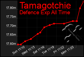 Total Graph of Tamagotchie