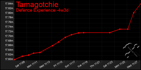 Last 31 Days Graph of Tamagotchie