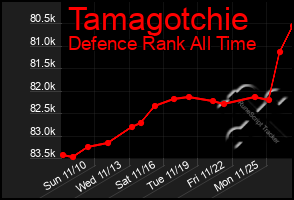 Total Graph of Tamagotchie