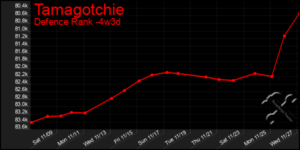 Last 31 Days Graph of Tamagotchie