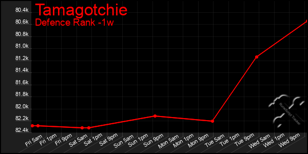 Last 7 Days Graph of Tamagotchie