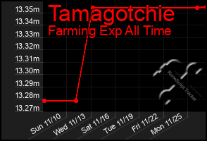 Total Graph of Tamagotchie