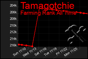 Total Graph of Tamagotchie