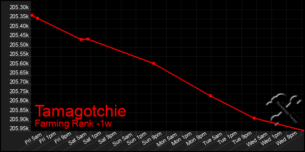 Last 7 Days Graph of Tamagotchie