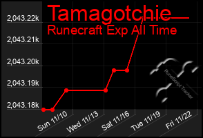 Total Graph of Tamagotchie