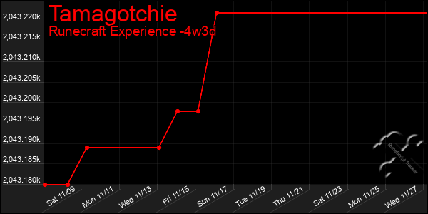 Last 31 Days Graph of Tamagotchie