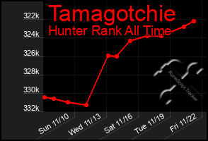 Total Graph of Tamagotchie