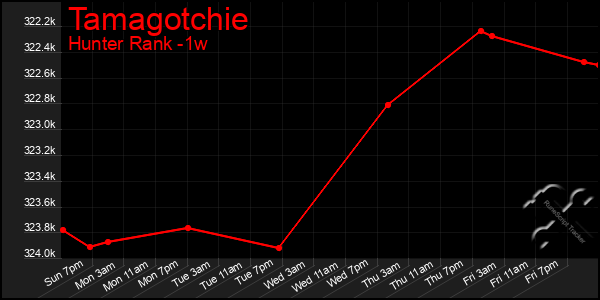 Last 7 Days Graph of Tamagotchie