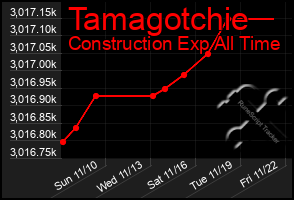 Total Graph of Tamagotchie