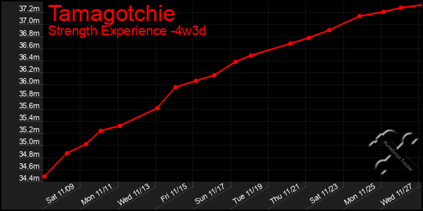 Last 31 Days Graph of Tamagotchie