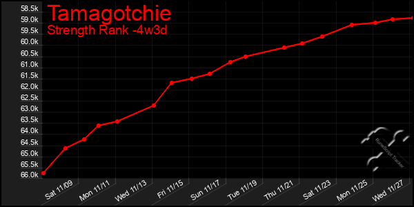 Last 31 Days Graph of Tamagotchie