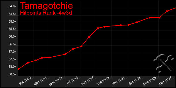 Last 31 Days Graph of Tamagotchie