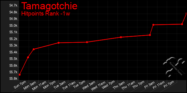 Last 7 Days Graph of Tamagotchie