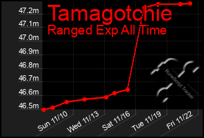 Total Graph of Tamagotchie