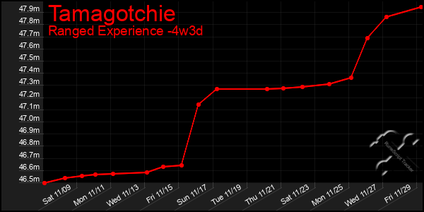 Last 31 Days Graph of Tamagotchie