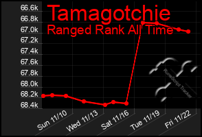 Total Graph of Tamagotchie